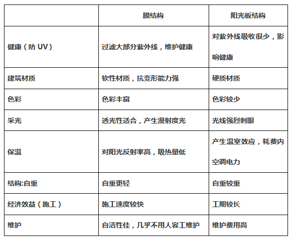 膜結(jié)構(gòu)與陽光板相比有哪些優(yōu)勢